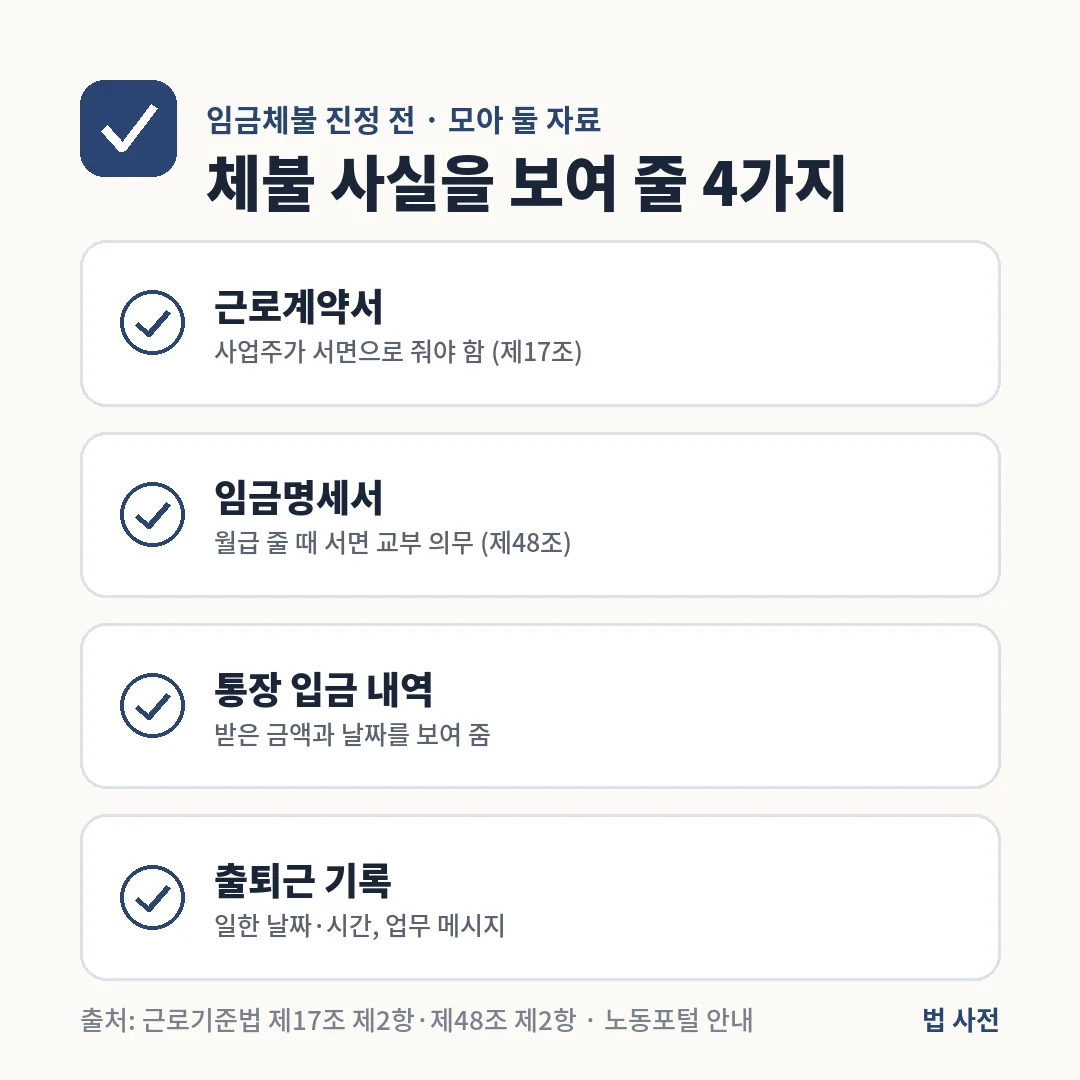 임금체불 진정 전에 근로계약서, 임금명세서, 통장 입금 내역, 출퇴근 기록과 업무 메시지를 모아 두면 체불 사실을 보여 주기 쉽습니다.