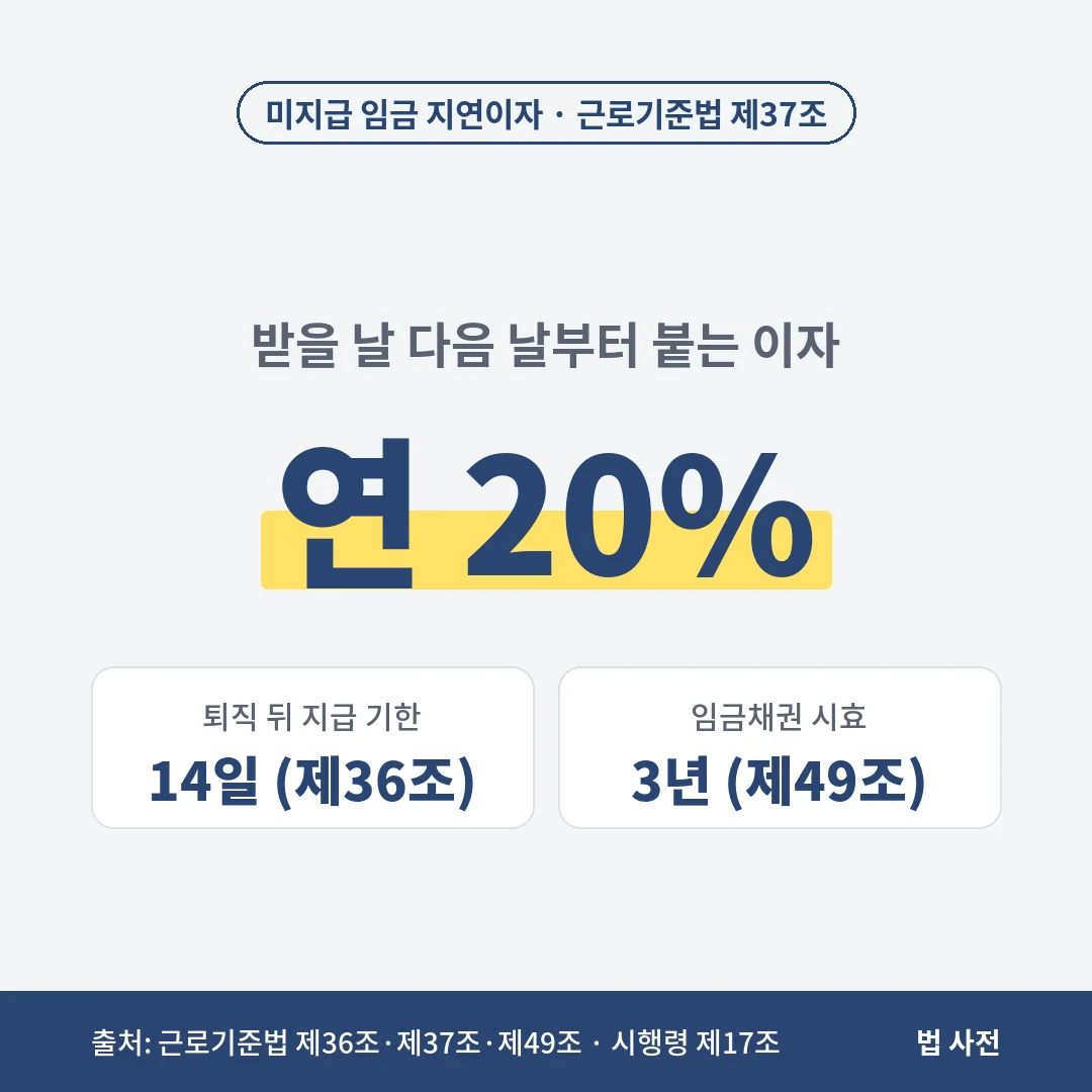 퇴직 뒤 14일 안에 받지 못한 임금과 재직 중 월급날에 받지 못한 임금에는 연 20% 지연이자가 붙고, 임금채권 시효는 3년입니다.