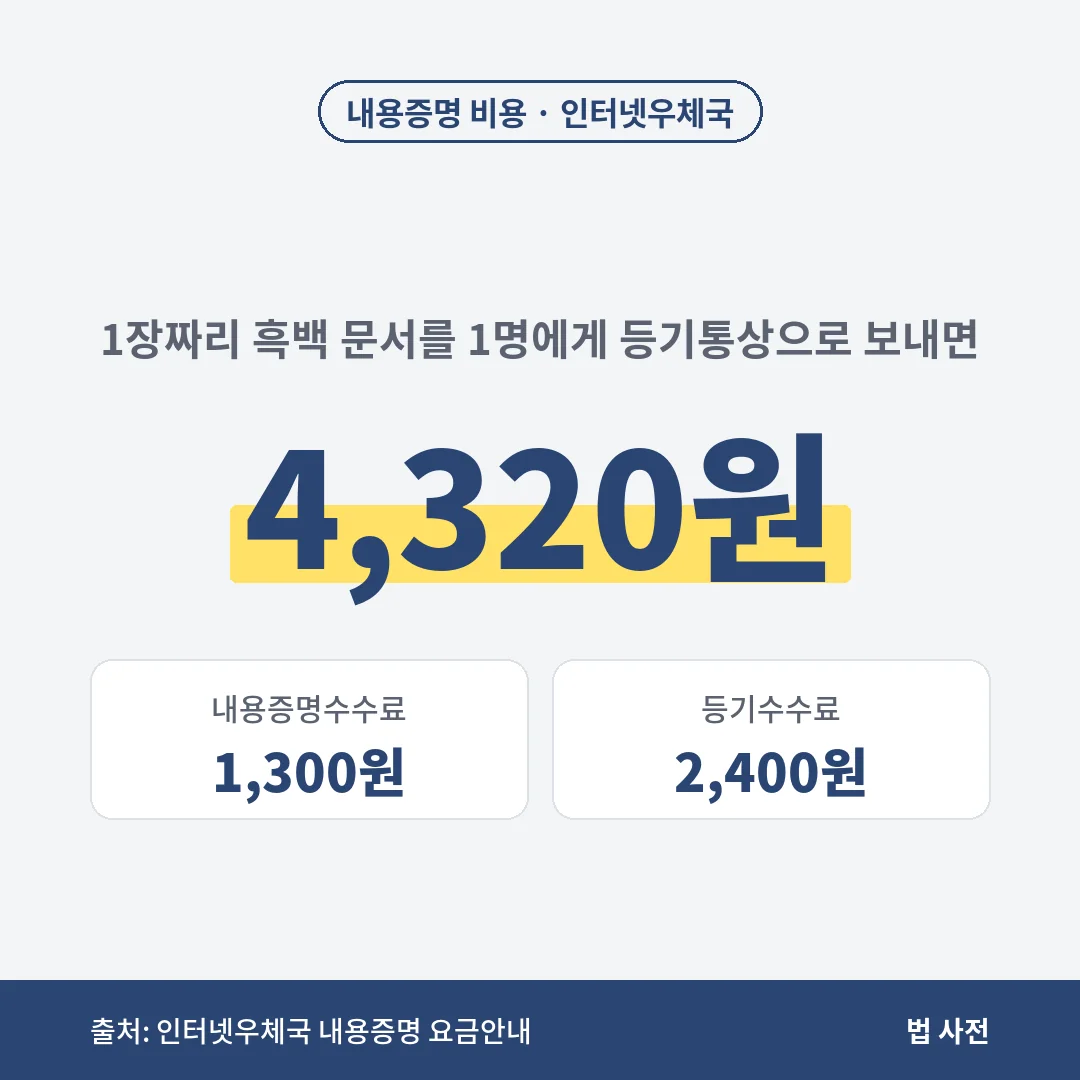 인터넷우체국에서 1장짜리 내용증명을 등기통상으로 보내면 내용증명수수료 1,300원 등을 더해 4,320원입니다.