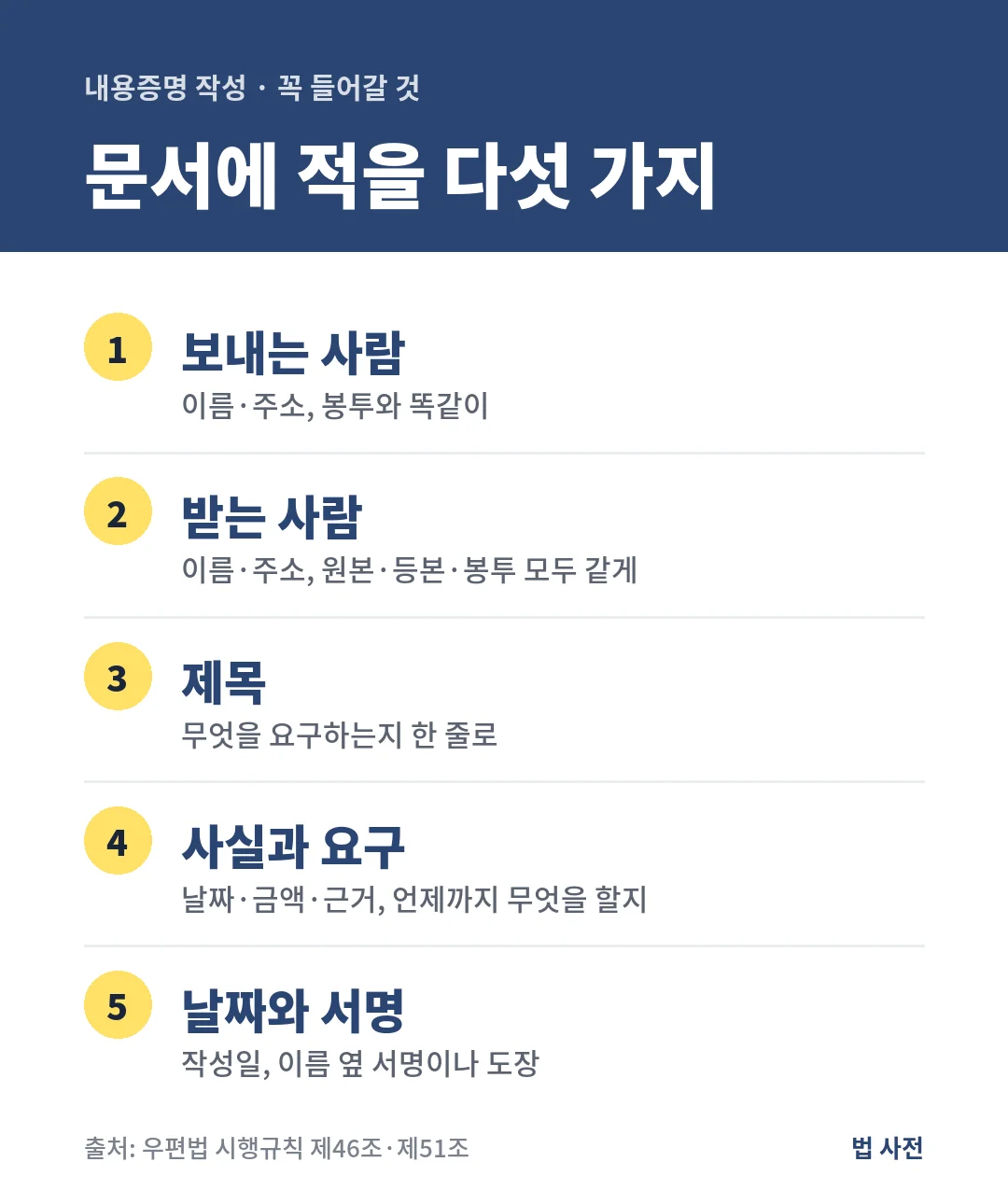 내용증명에는 보내는 사람과 받는 사람의 이름·주소, 제목, 사실과 요구 사항, 작성 날짜와 서명을 적습니다.