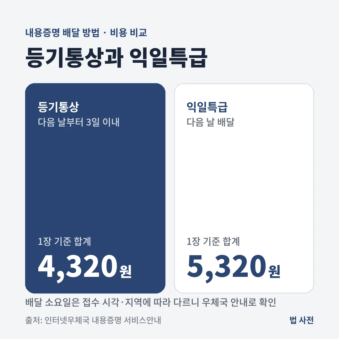 내용증명을 등기통상으로 보내면 1장 기준 4,320원에 3일 이내, 익일특급은 5,320원에 다음 날 배달됩니다.