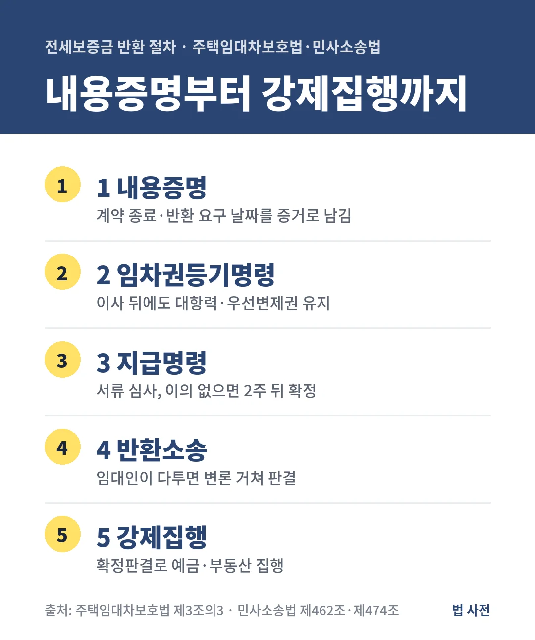 전세보증금 반환 절차는 내용증명, 임차권등기명령, 지급명령, 보증금반환소송, 강제집행의 5단계로 진행합니다.