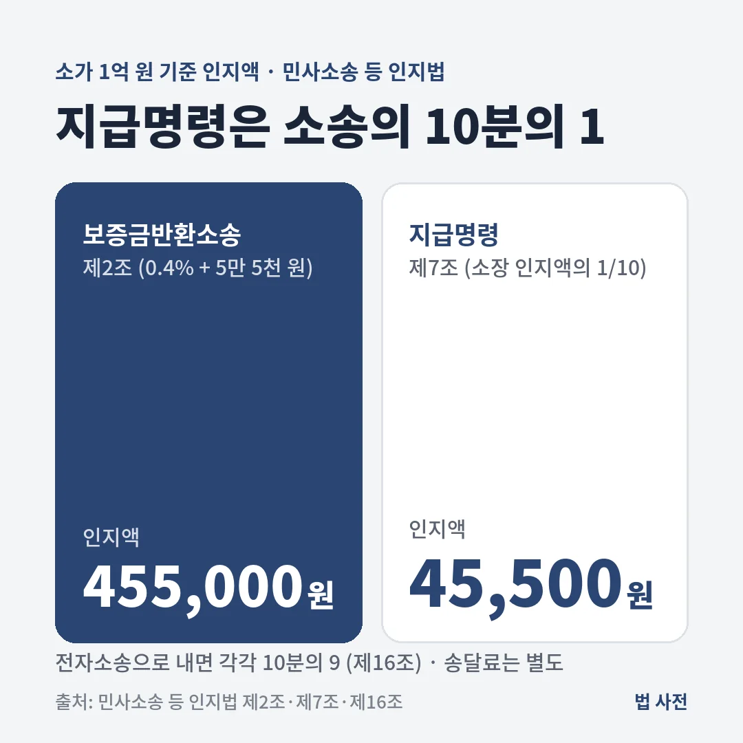 소가 1억 원 전세보증금 반환소송 인지액은 45만 5천 원, 지급명령은 그 10분의 1인 4만 5,500원이며 전자소송은 10분의 9만 냅니다.