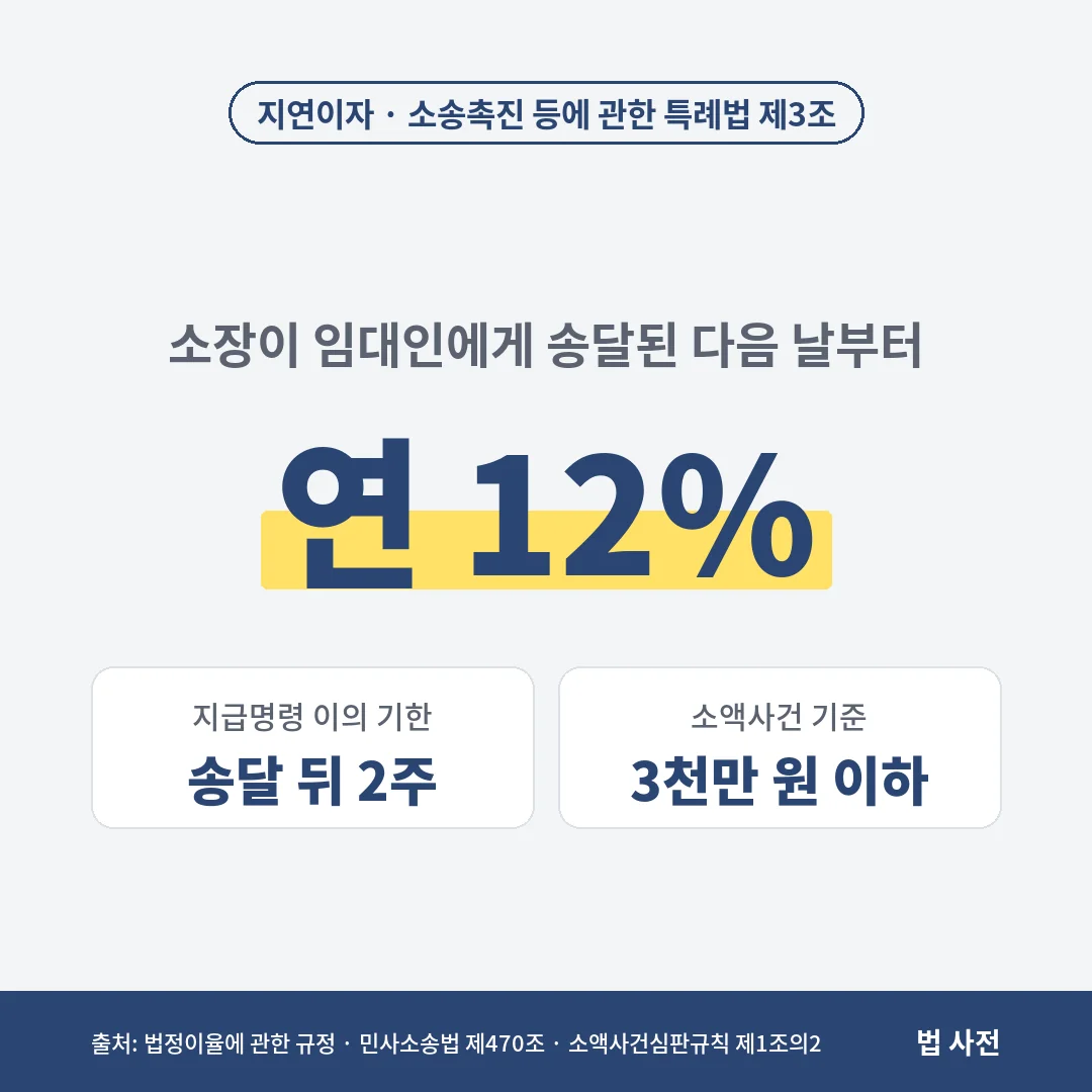 전세보증금 반환소송에서 이기면 소장 송달 다음 날부터 연 12% 지연이자가 붙고, 지급명령 이의 기한은 2주, 소액사건 기준은 3천만 원 이하입니다.