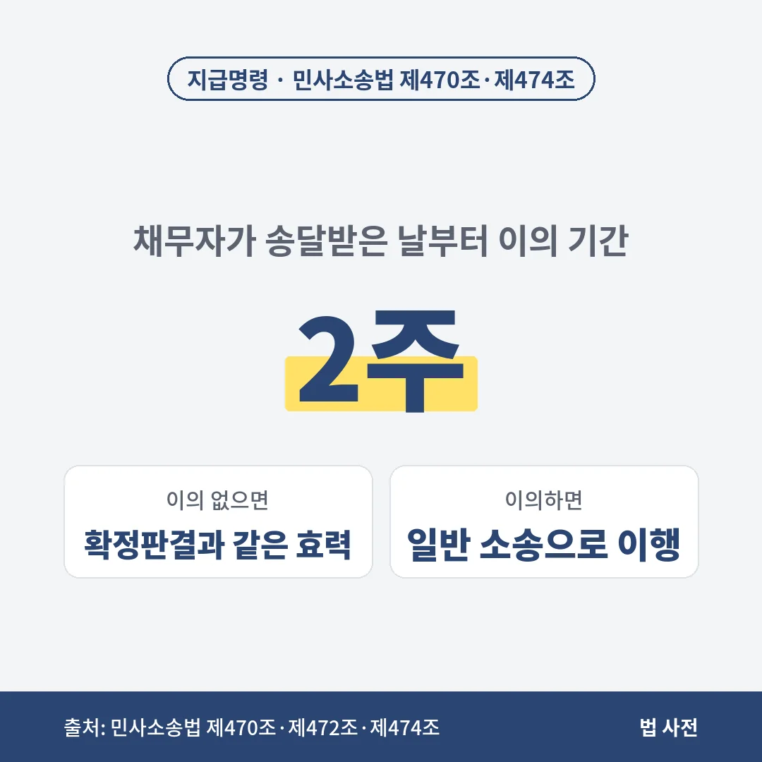 지급명령은 채무자가 송달받은 날부터 2주 안에 이의하지 않으면 확정판결과 같은 효력이 생기고, 이의하면 일반 소송으로 넘어갑니다.
