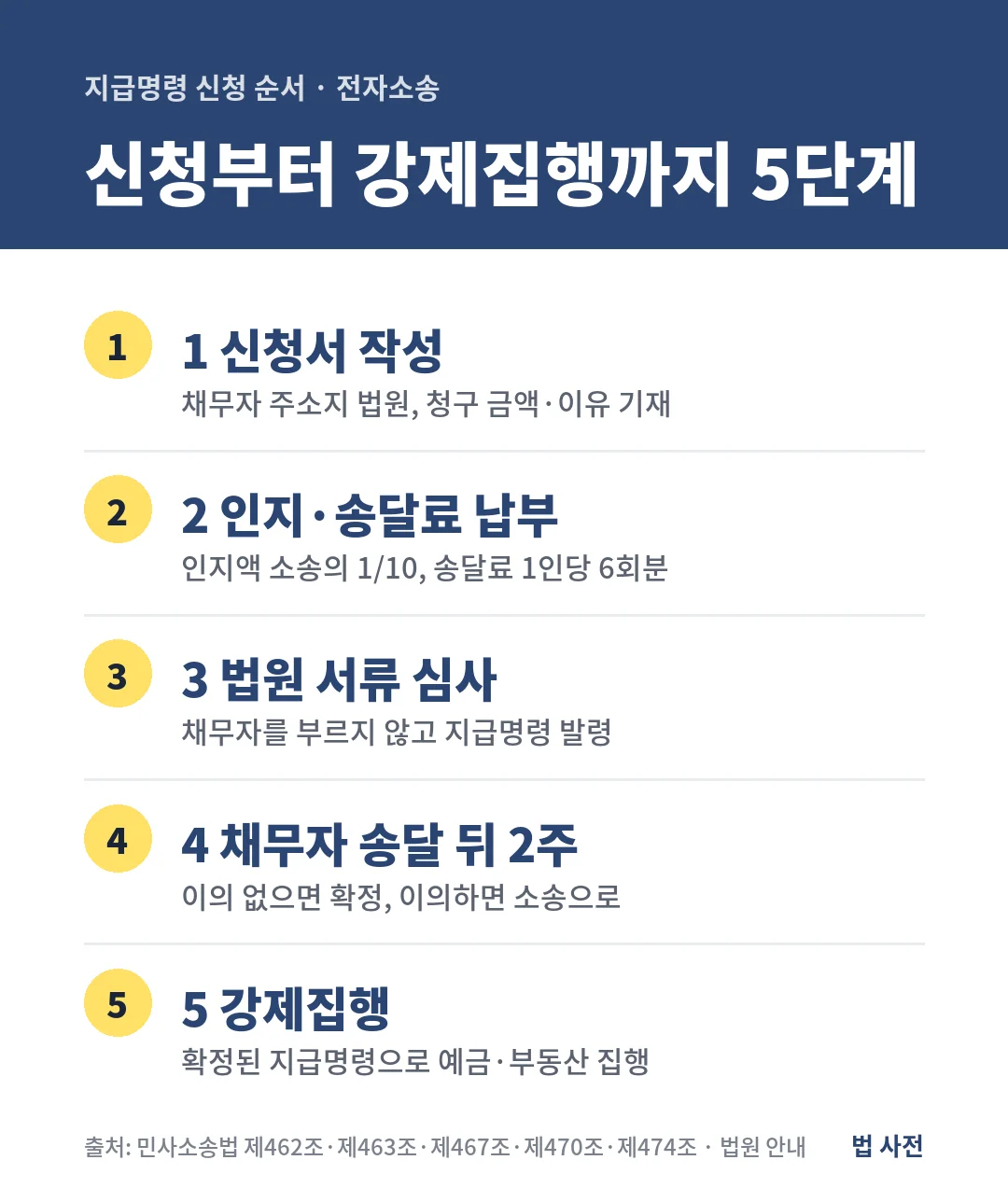 지급명령은 신청서 작성, 인지와 송달료 납부, 법원 서류 심사, 송달 뒤 2주 이의 기간, 강제집행의 5단계로 진행합니다.