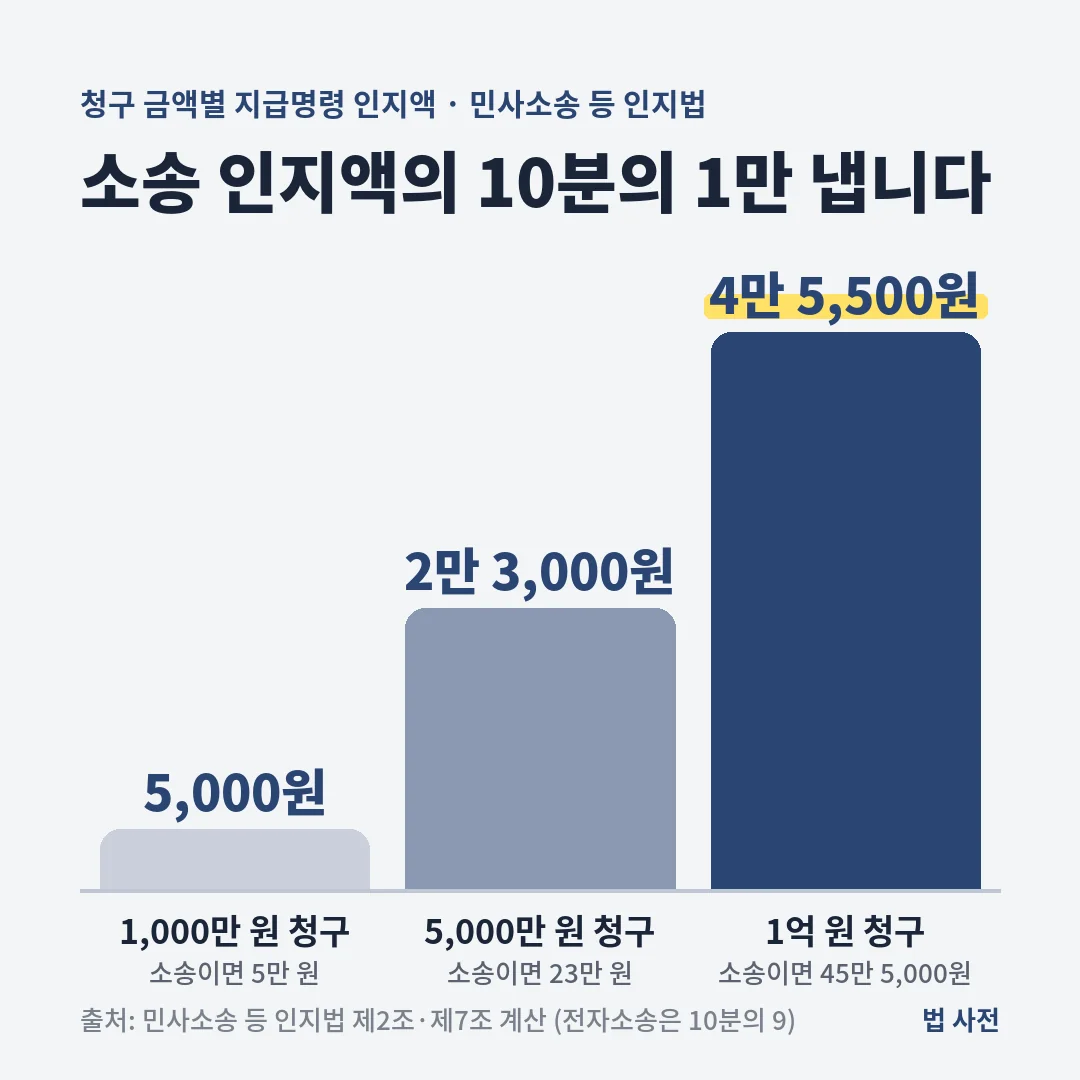 지급명령 인지액은 1,000만 원 청구 5,000원, 5,000만 원 청구 2만 3,000원, 1억 원 청구 4만 5,500원으로 소송 인지액의 10분의 1입니다.