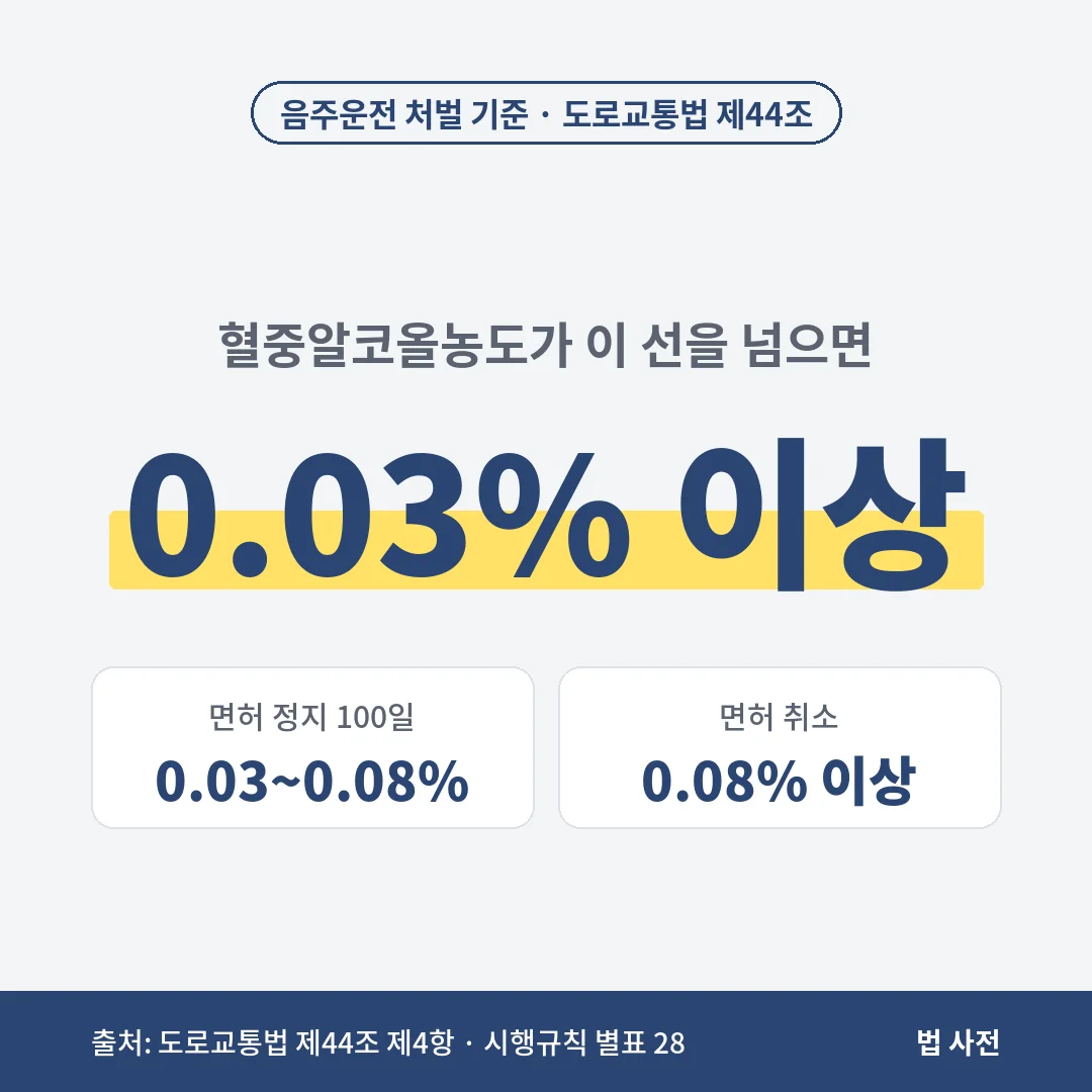 음주운전 처벌 기준은 혈중알코올농도 0.03% 이상이며, 0.03~0.08%는 면허 정지 100일, 0.08% 이상은 면허 취소입니다.