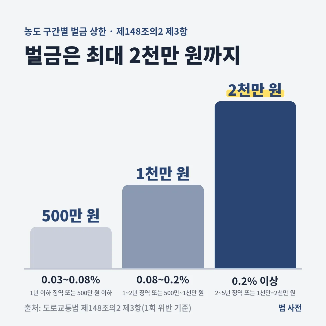 음주운전 1회 위반 벌금 상한은 0.03~0.08% 500만 원, 0.08~0.2% 1천만 원, 0.2% 이상 2천만 원이며 징역형도 함께 정해져 있습니다.