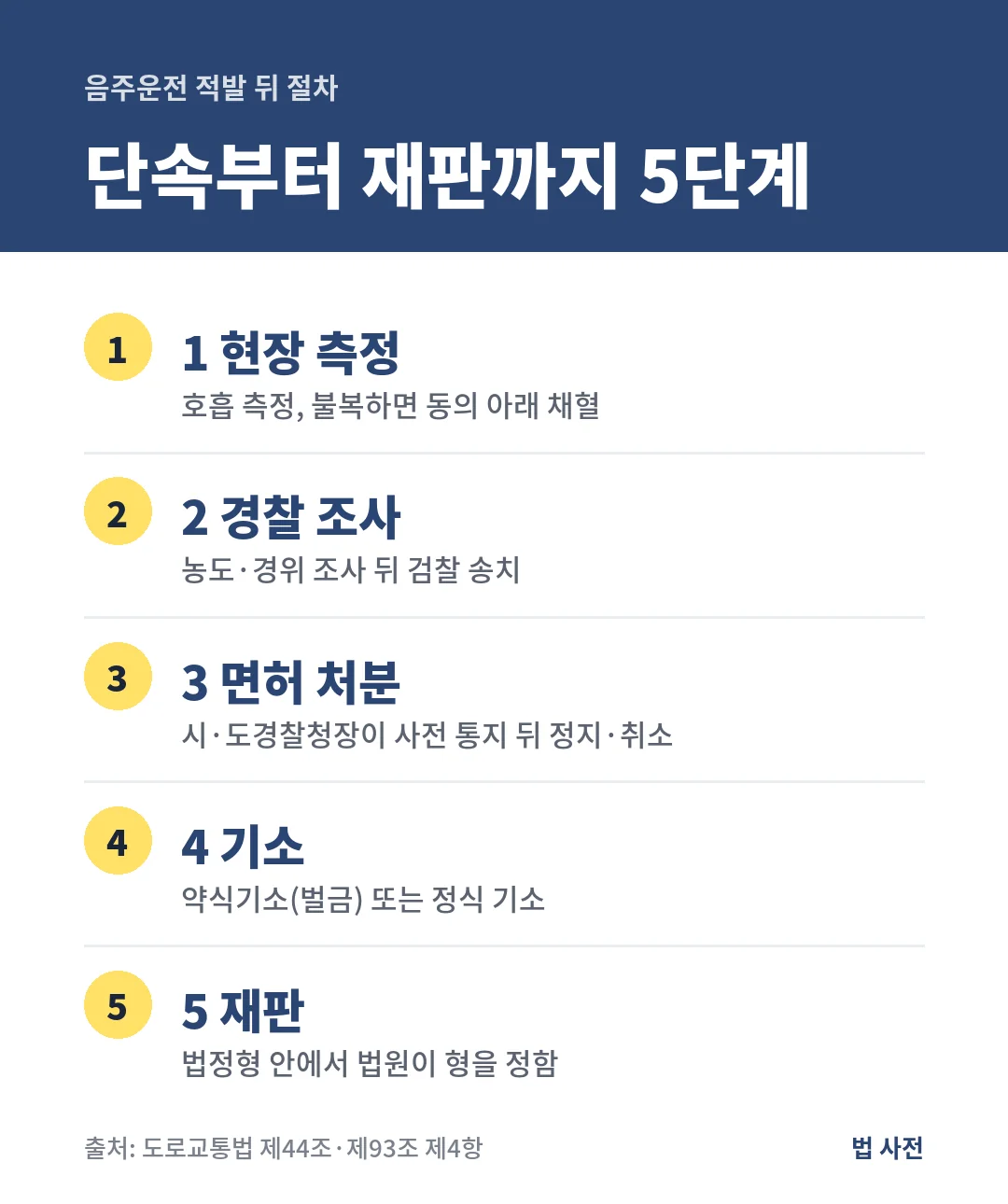 음주운전 적발 뒤 절차는 현장 측정, 경찰 조사, 면허 정지·취소 처분, 약식 또는 정식 기소, 재판의 5단계로 진행됩니다.