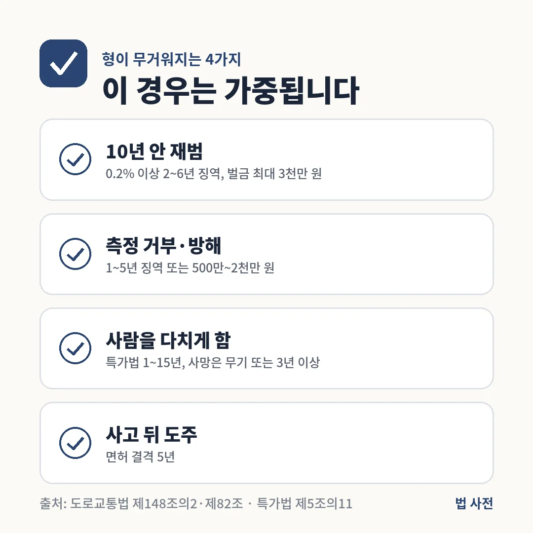 음주운전은 10년 안 재범, 측정 거부·방해, 사람을 다치게 한 사고, 사고 뒤 도주일 때 형과 면허 결격기간이 무거워집니다.